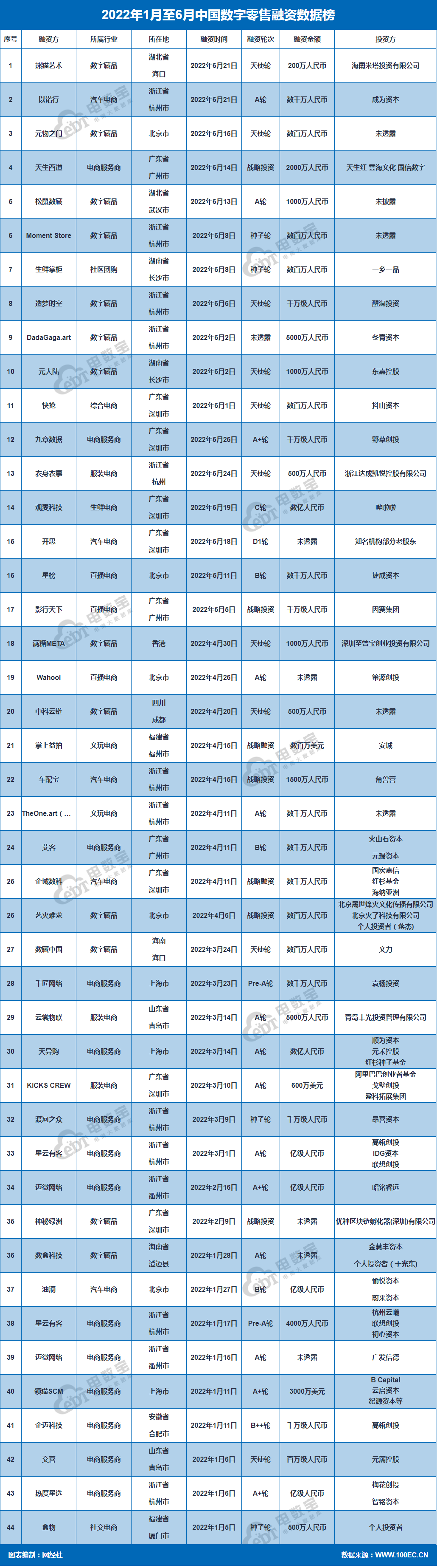 数字零售融资严重“缩水”上半年融资额骤降近9成 数量下降超6成