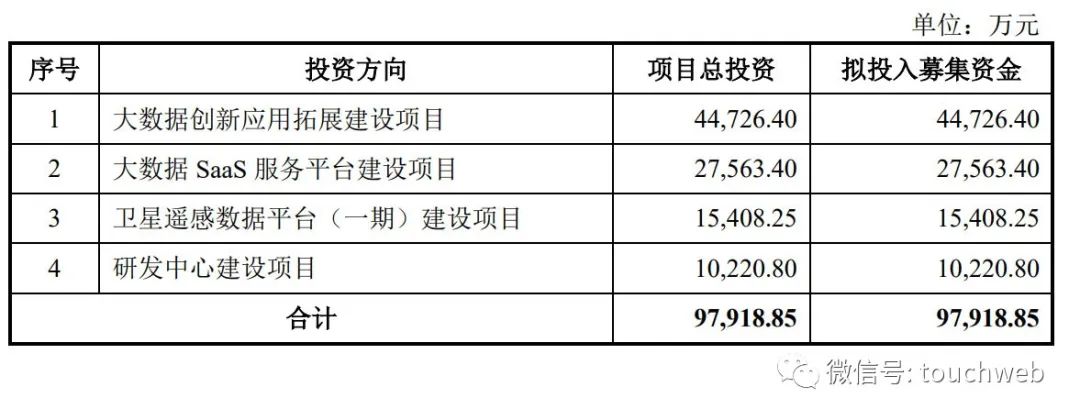 英视睿达冲刺科创板：年营收4.5亿 拟募资9.79亿