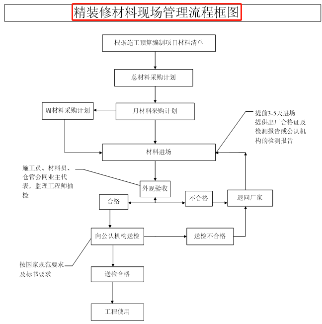 纯干货！装饰装修工程标准化手册（含图表），施工工序流程清晰