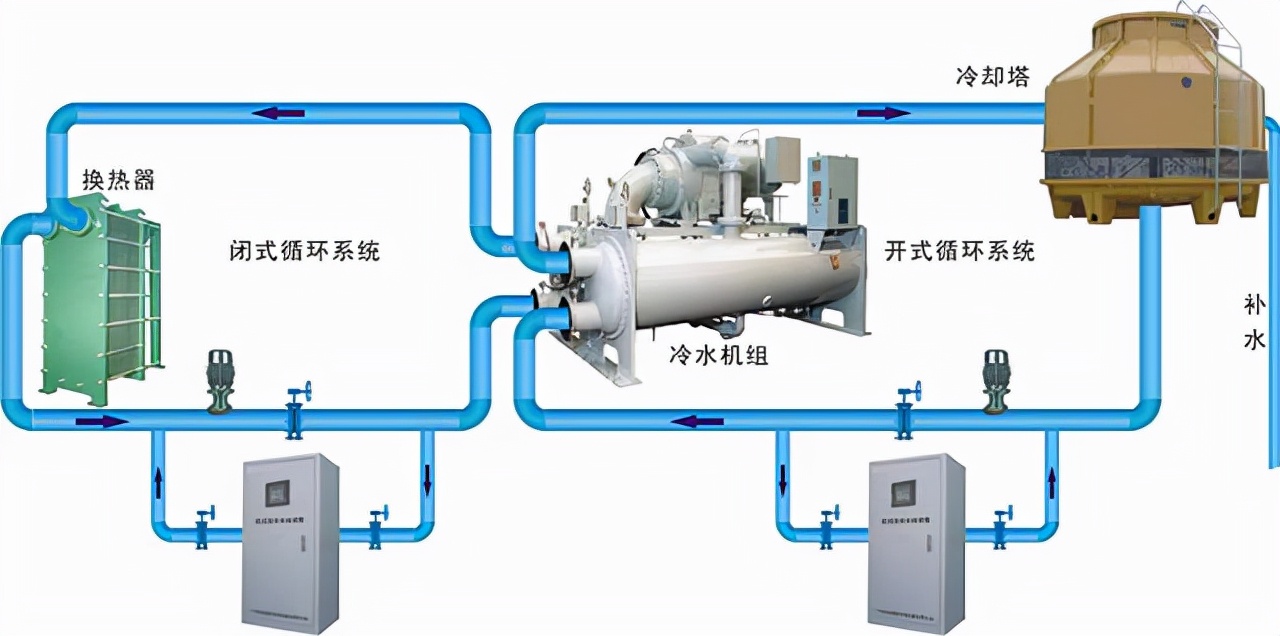 一般空调冷却水系统的水泵与机组连接方式是采用压入式(对机组而言)