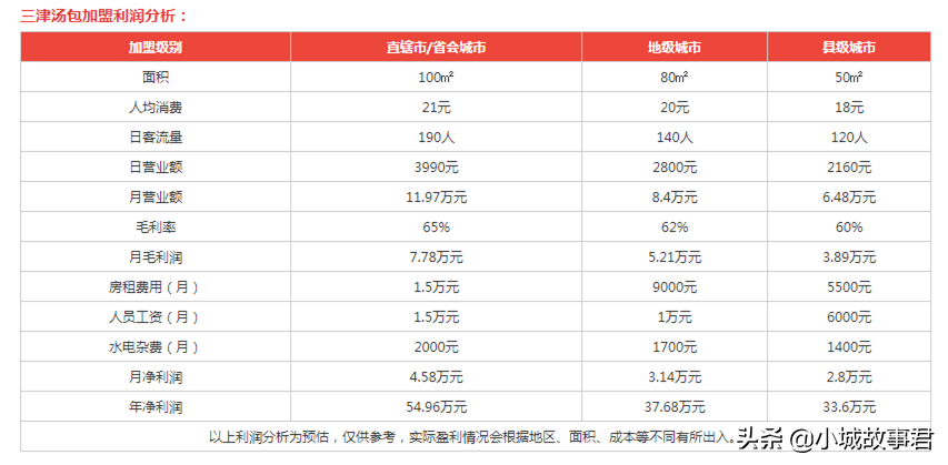 深度分析：开一家孙海洋那样的包子铺能赚钱吗？我们来算一算