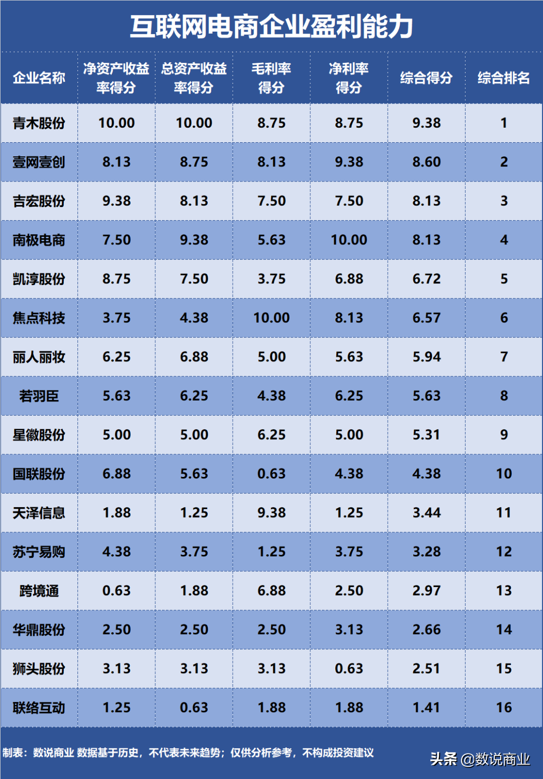 谁是盈利能力最强的互联网电商企业？
