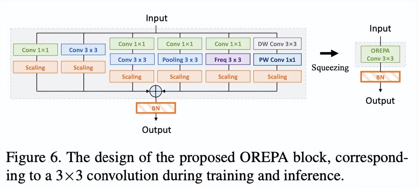 OREPA：阿里提出的重参数策略，内存减半，速度加倍 | CVPR 2022