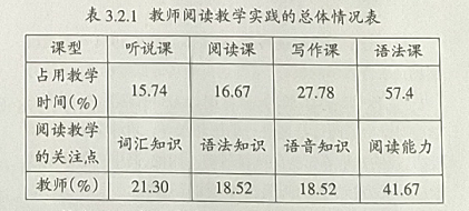 高中英语教学中的阅读策略培养：调查与分析