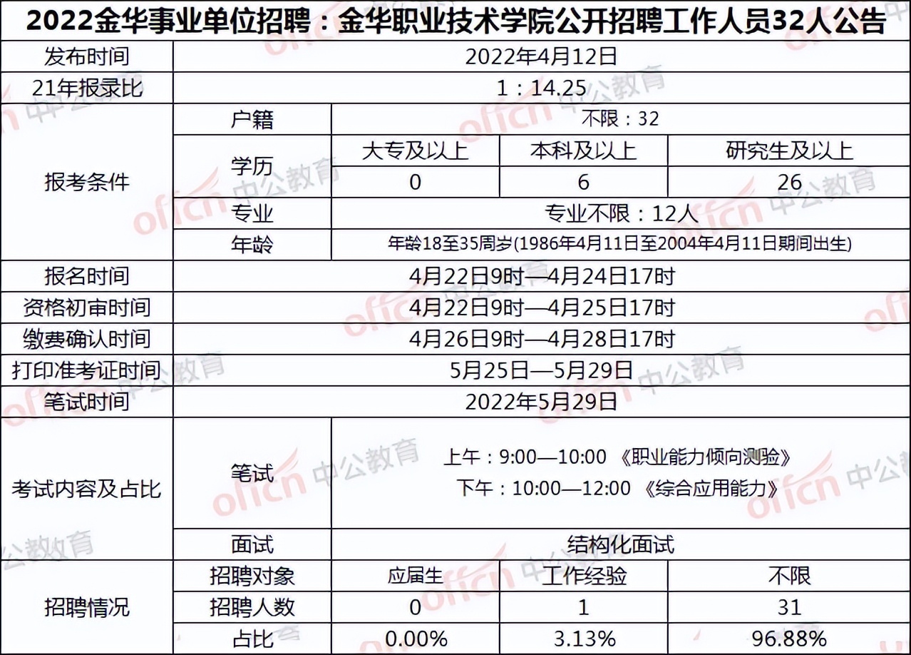 义乌事业单位招聘（今年统考仅1次）