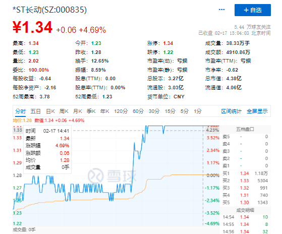 新年A股最惨上市公司！股价两个多月暴跌逾50%、市值排倒数第二