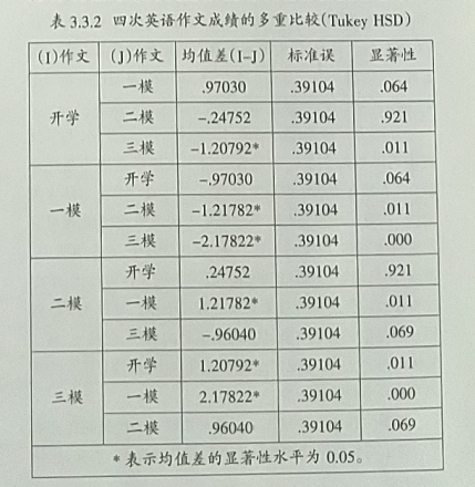 高三学生英语作文成绩变化研究