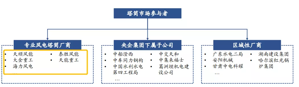风电塔筒，让风电站在巨人的肩膀上