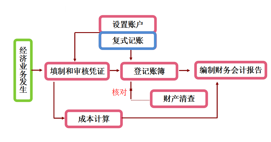 月薪2万的会计王姐，熬夜把会计做账的9个步骤整理好了，十分详细