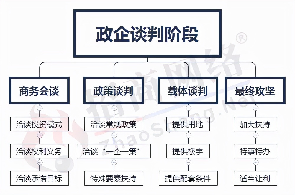 从传统到创新，带你一次理清招商引资全流程