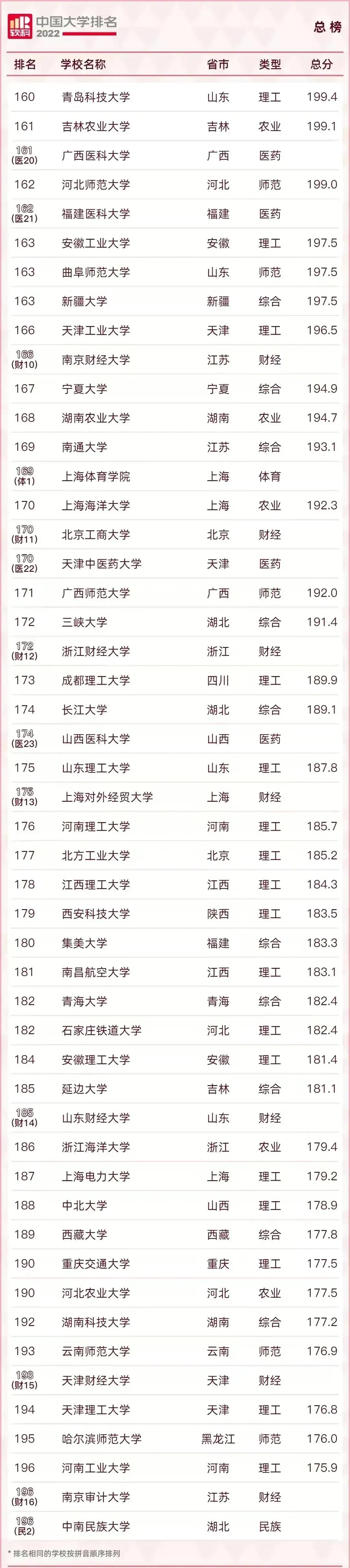 2022中国最好的大学TOP600名单及985/211录取分数汇总！择校必看