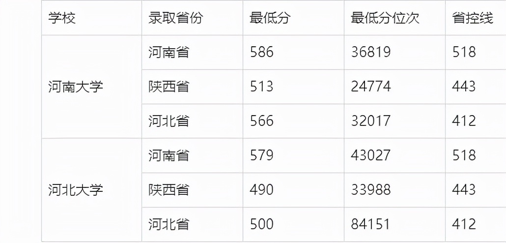 河南大学和河北大学，两校仅一字之差，哪个学校实力更强一些呢？