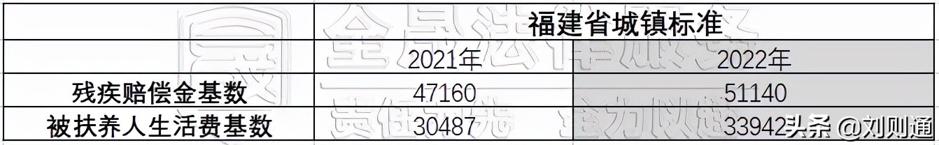 交通事故伤害赔偿,道路交通事故人身损害赔偿标准