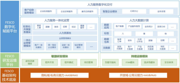 北京朝阳-FESCO数字一体化建设项目可行性研究报告