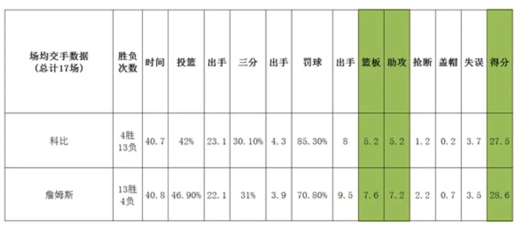 詹姆斯vs科比视频(科比vs詹姆斯，巅峰时期二人正面交锋谁更强？全面客观分析告诉你)