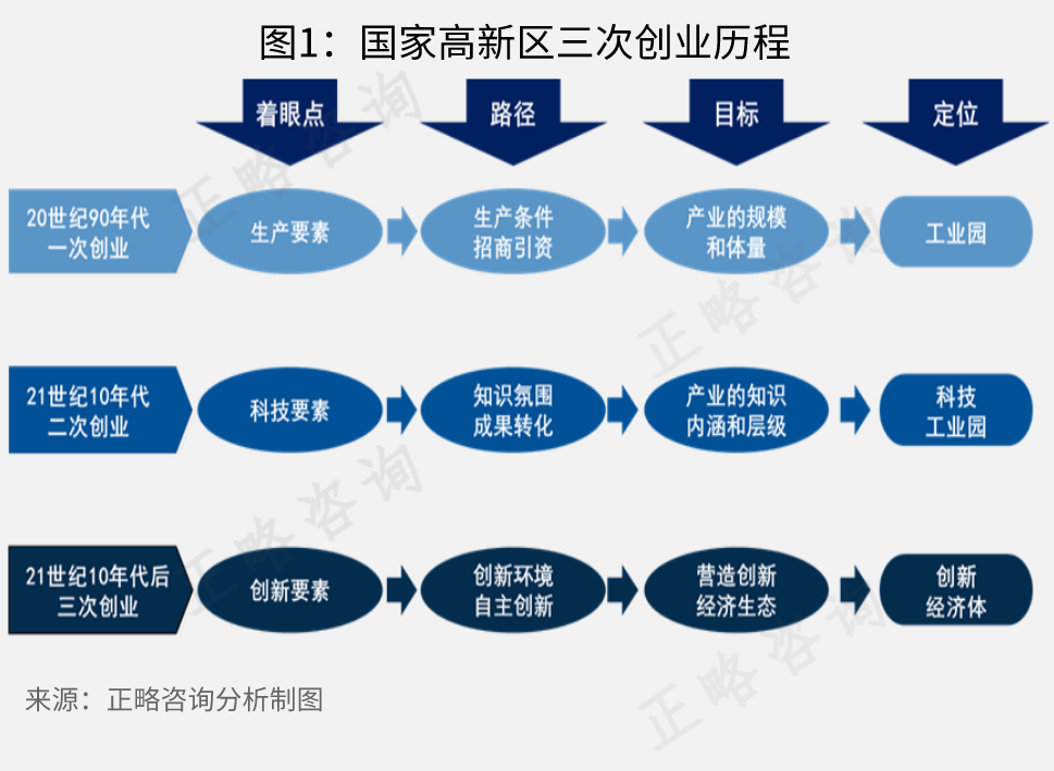 高新区发展历程与改革趋势