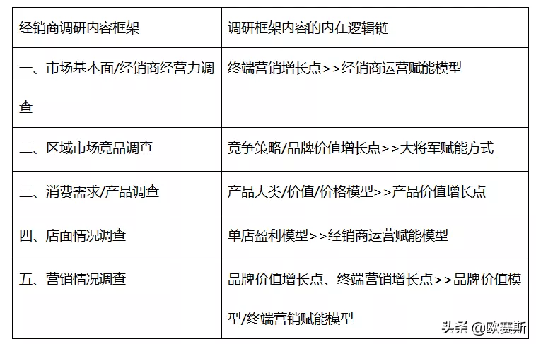 调研实务：调研的三段七步法 --以大将军瓷砖项目调研为案例总结