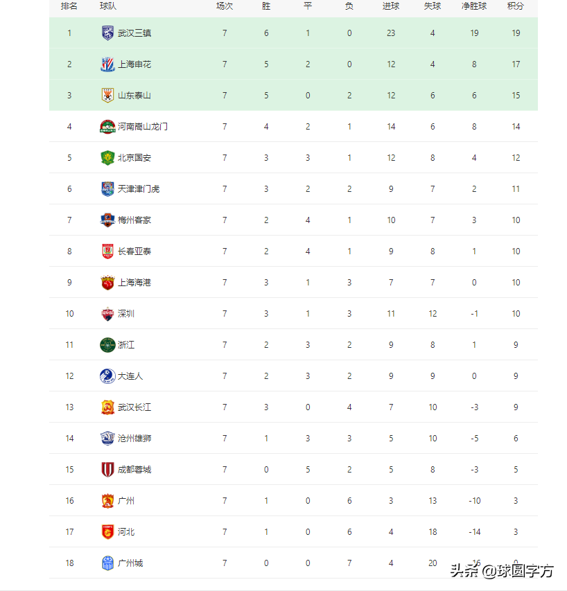 中超小积分榜是什么(中超最新积分榜：三镇领跑，海港争冠希望渺茫，0分球队仅剩一支)