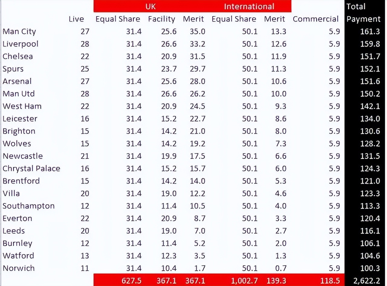欧冠奖金哪来的(英超欧冠奖金：利物浦最赚，皇马与英超降级队相当，曼城最可惜)