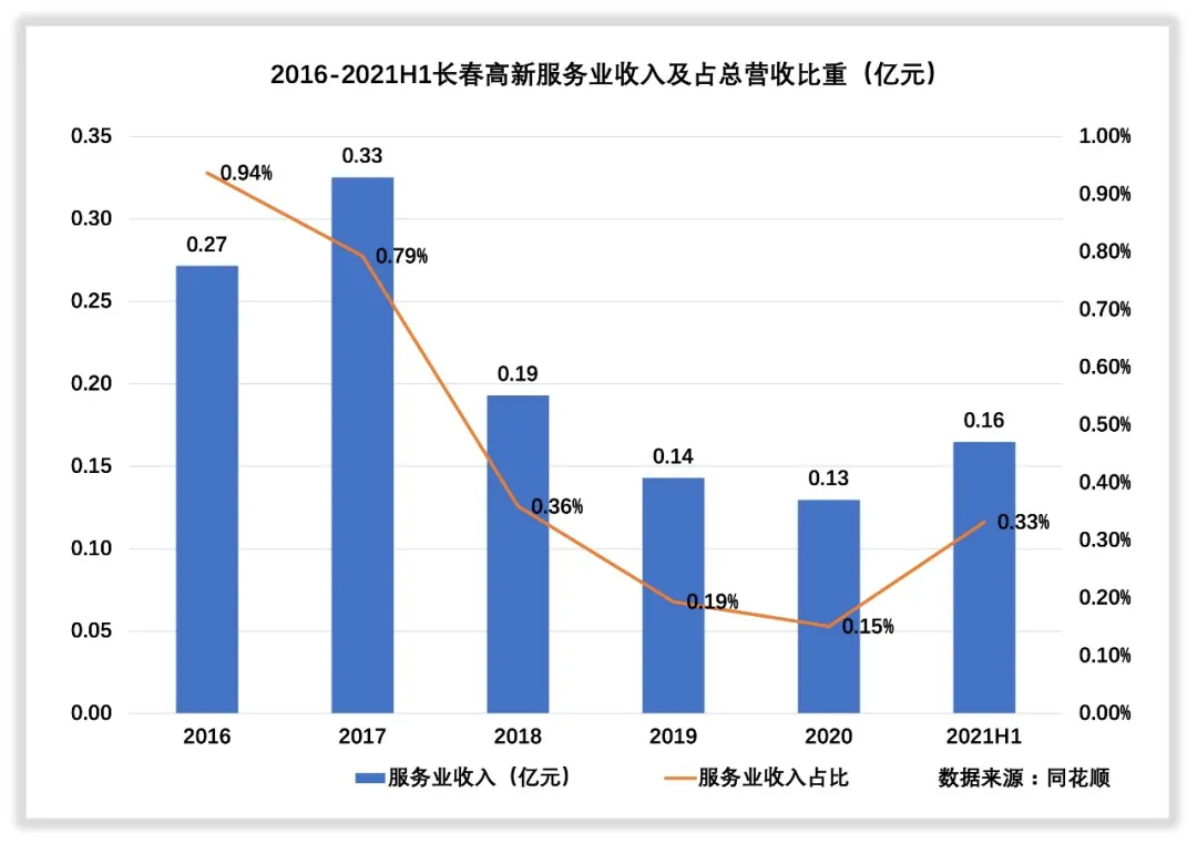 长春高新收入怎么样，赚钱吗？