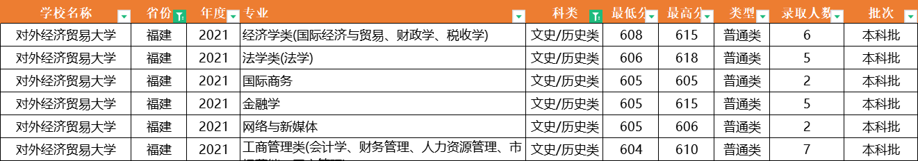 注意了！对外经济贸易大学：全国31省专业录取分数线，一次性公布