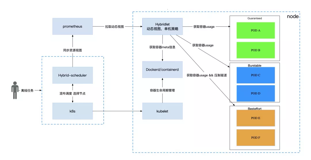 深入理解百度在离线混部技术