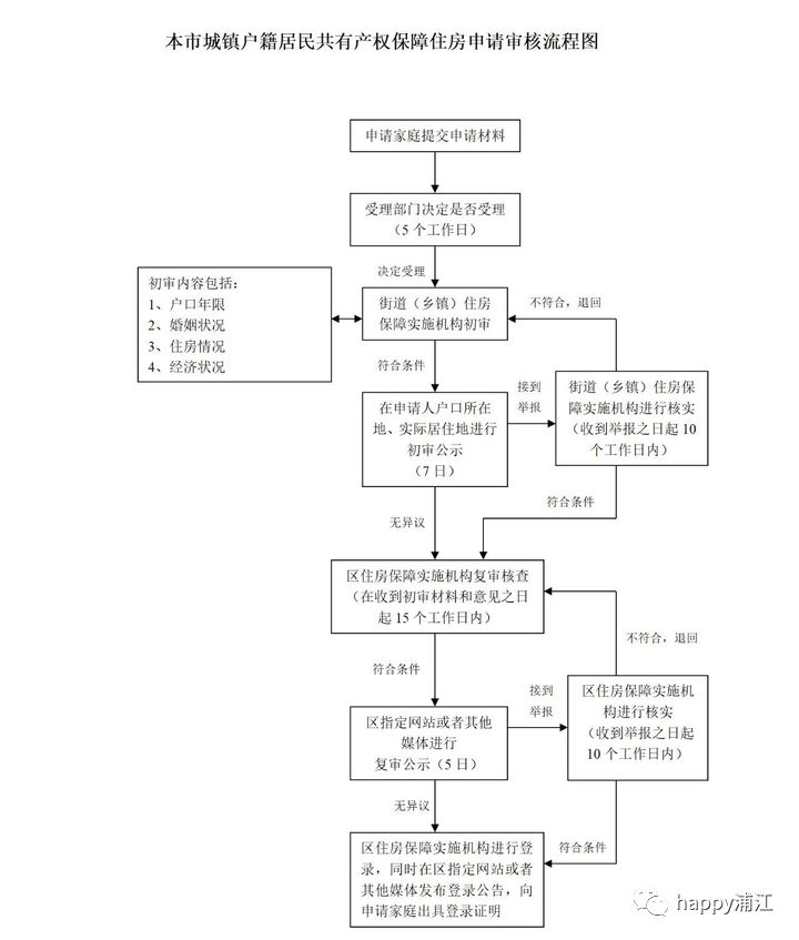 上海市申请经济适用房流程和资料！2021版共有产权保障住房申请