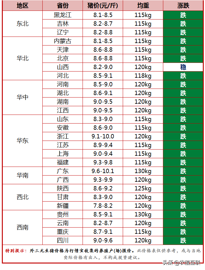 今日猪价行情（预警升级！南北猪价齐跌，这波涨价结束了？）