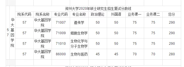 郑州大学近3年硕士研究生招生复试基本分数线