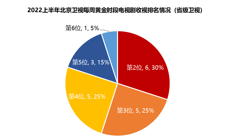 北京卫视CVB半年剧报：题材多元，重点剧目二季度集中发力