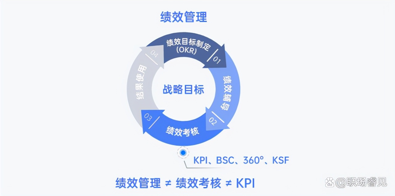 kpi是什么意思(kpi就是绩效考核吗)-骁龙网