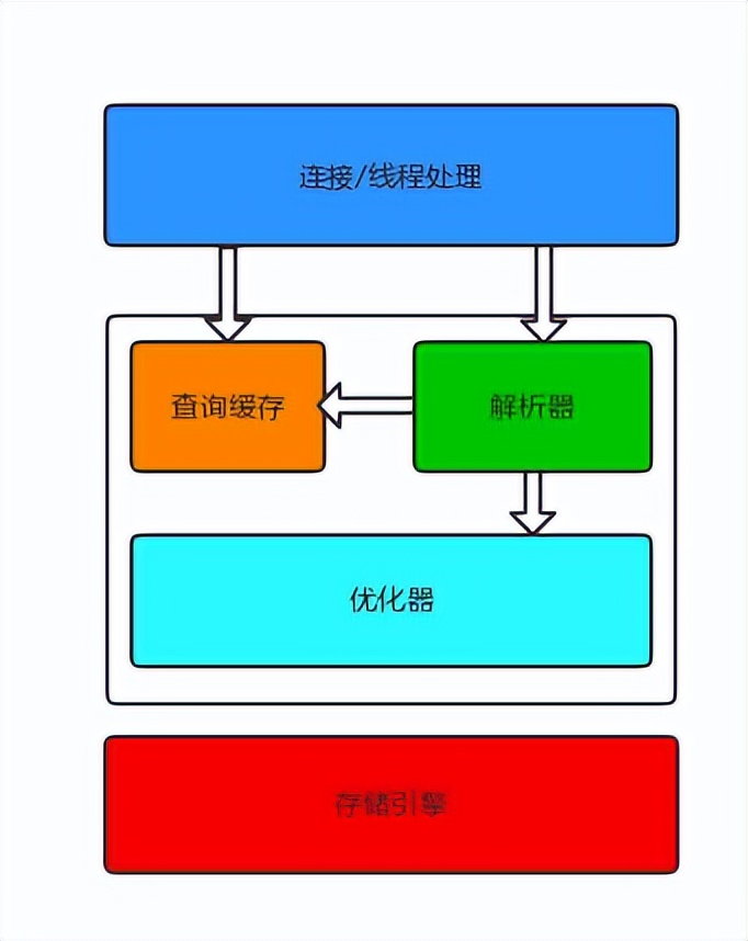 慢 SQL 分析与优化
