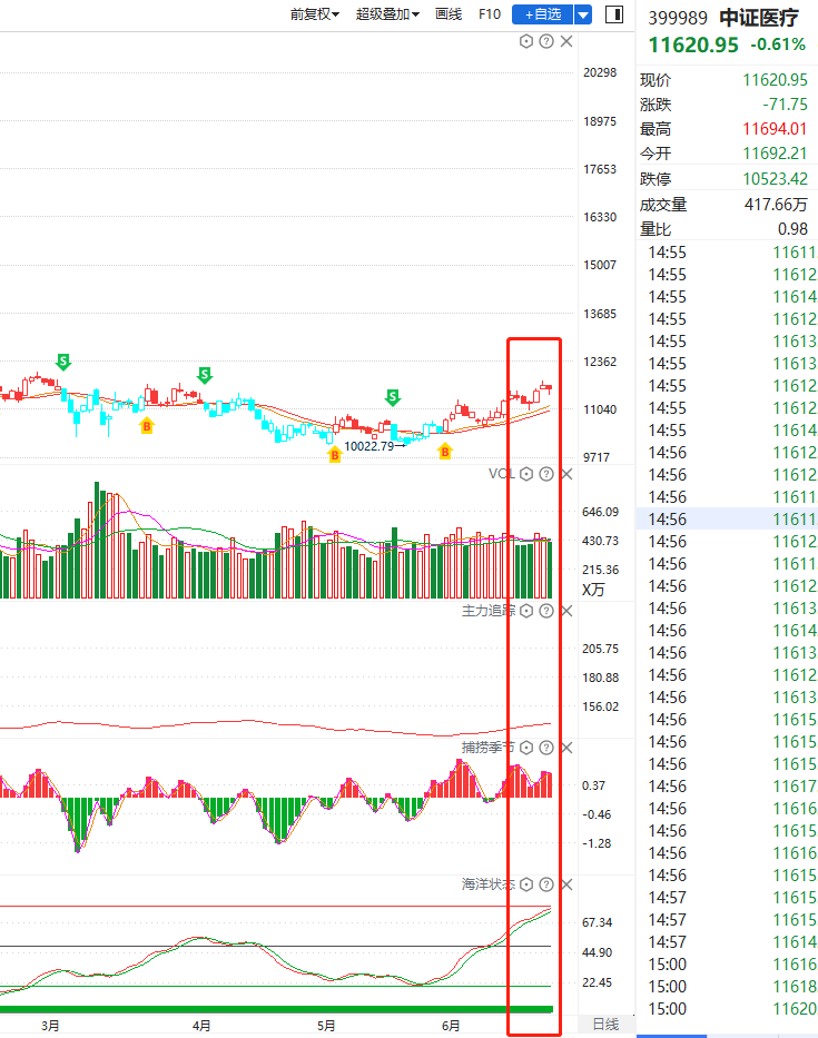 重返3400，新能源继续起飞，券商尾盘拉升，明天怎么看？