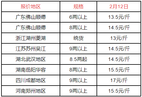 2022-2-12加州鲈海鲈最新价格