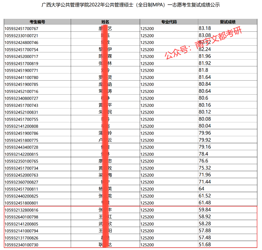 广西大学全日制公共管理（MPA）2022考研招生及复试录取分析