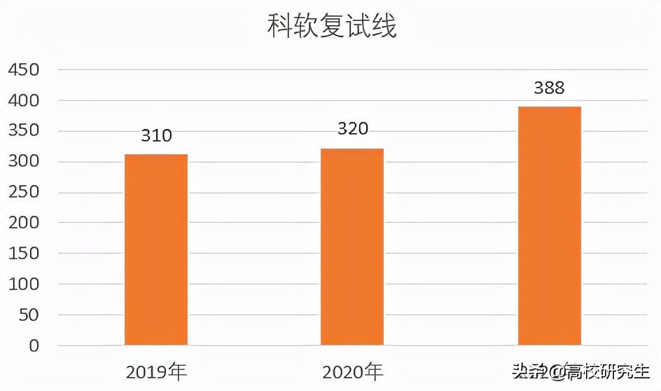 中科大软件学院2021年4300人报考今年不足2000人，复试线会大降