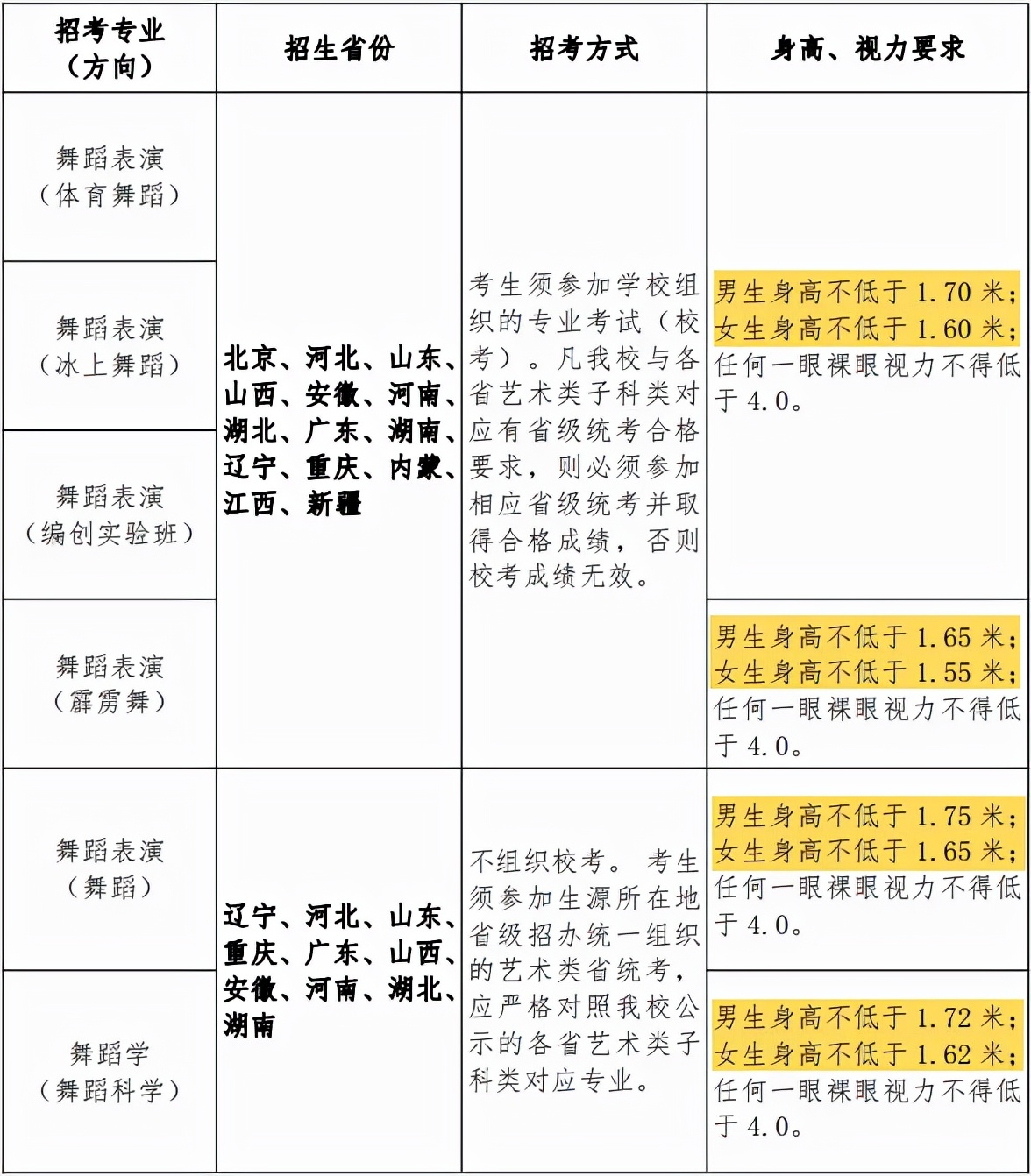普通高考生也能参加舞蹈艺考？这几类考生升学率超高