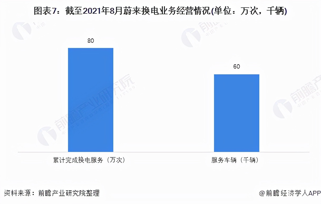 干货！2021年中国电动汽车换电行业龙头企业分析——蔚来汽车