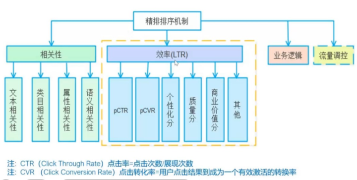 优化搜索排序结果从而“提升CTR、CVR业务指标”