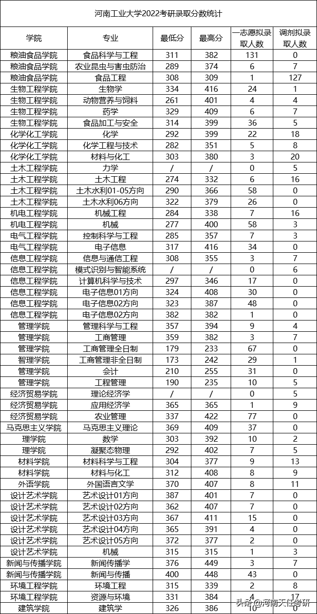 4所擦线就能上的211高校推荐！河南工业大学考研录取分数统计