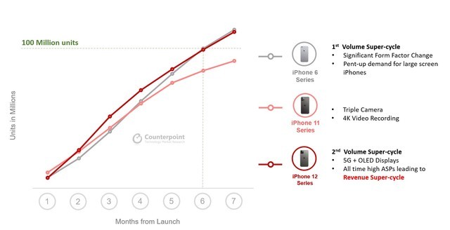 iPhone SE 3：我骗了所有人