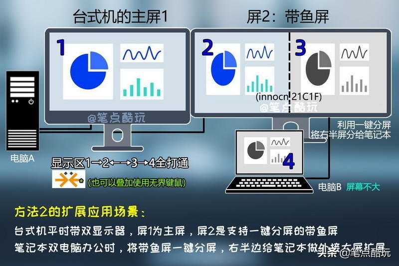 双PC干货教程：带鱼屏一键分屏，单双屏键鼠共享，附视频实操