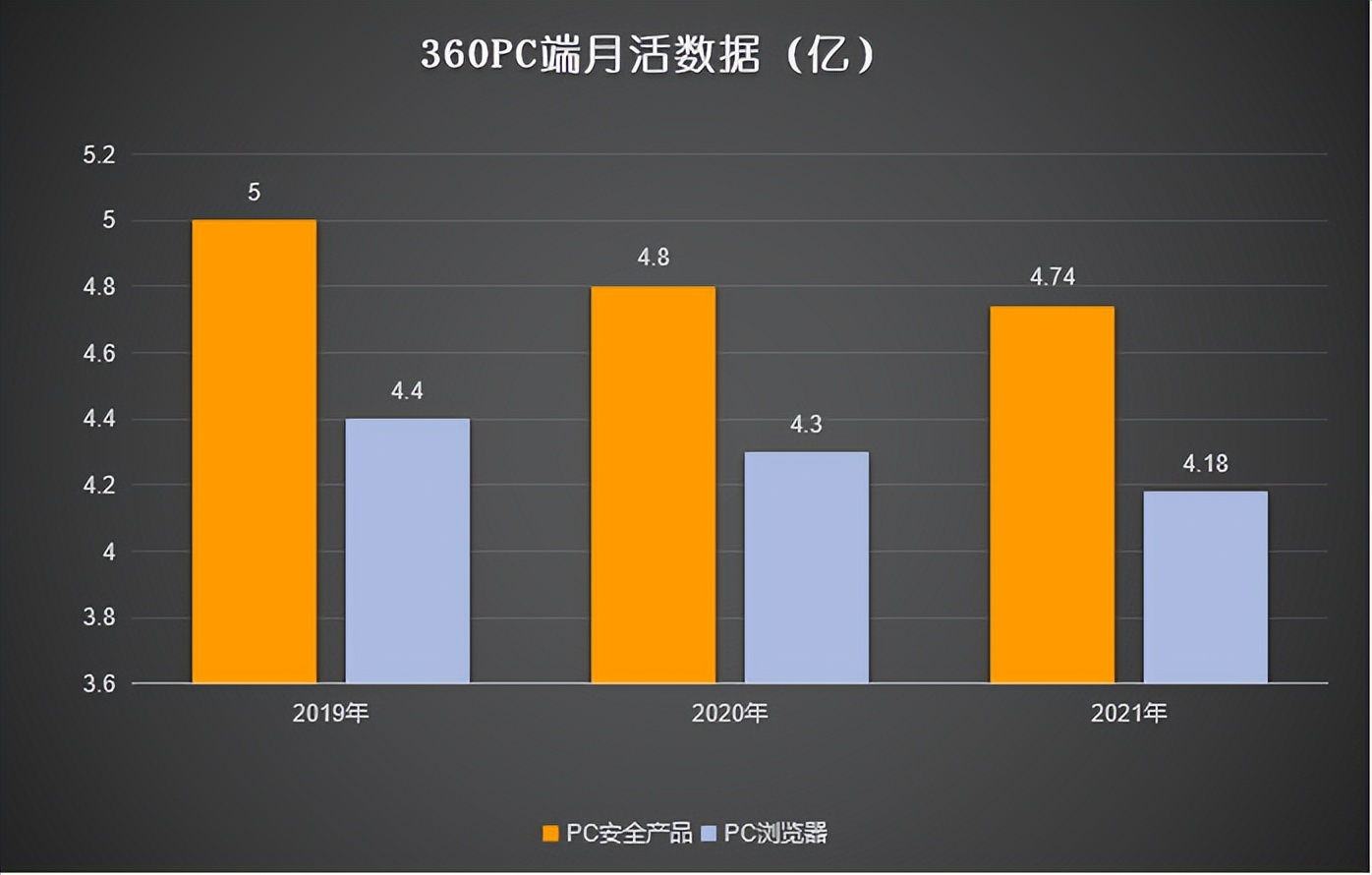 四年跌没了4000亿，三六零怎么了