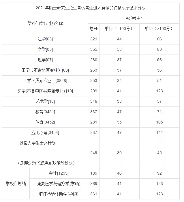 佳木斯大学近3年硕士研究生招生复试基本分数线