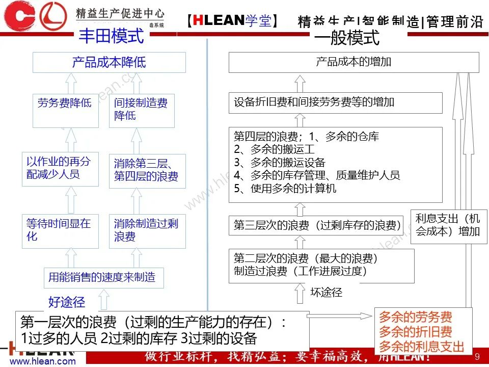 「精益学堂」丰田公司的发展战略分析