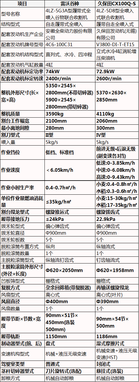 5公斤履帶式收割機(jī)，雷沃谷神vs久保田，中日頂部農(nóng)機(jī)的對(duì)抗
