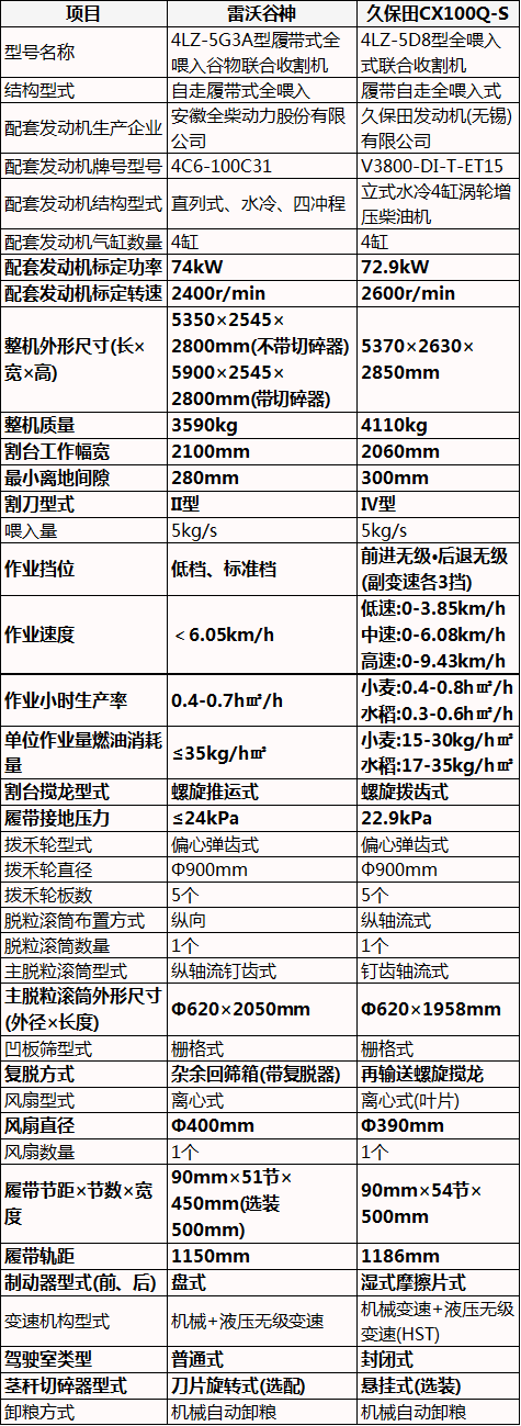 5公斤履带式收割机，雷沃谷神vs久保田，中日顶部农机的对抗