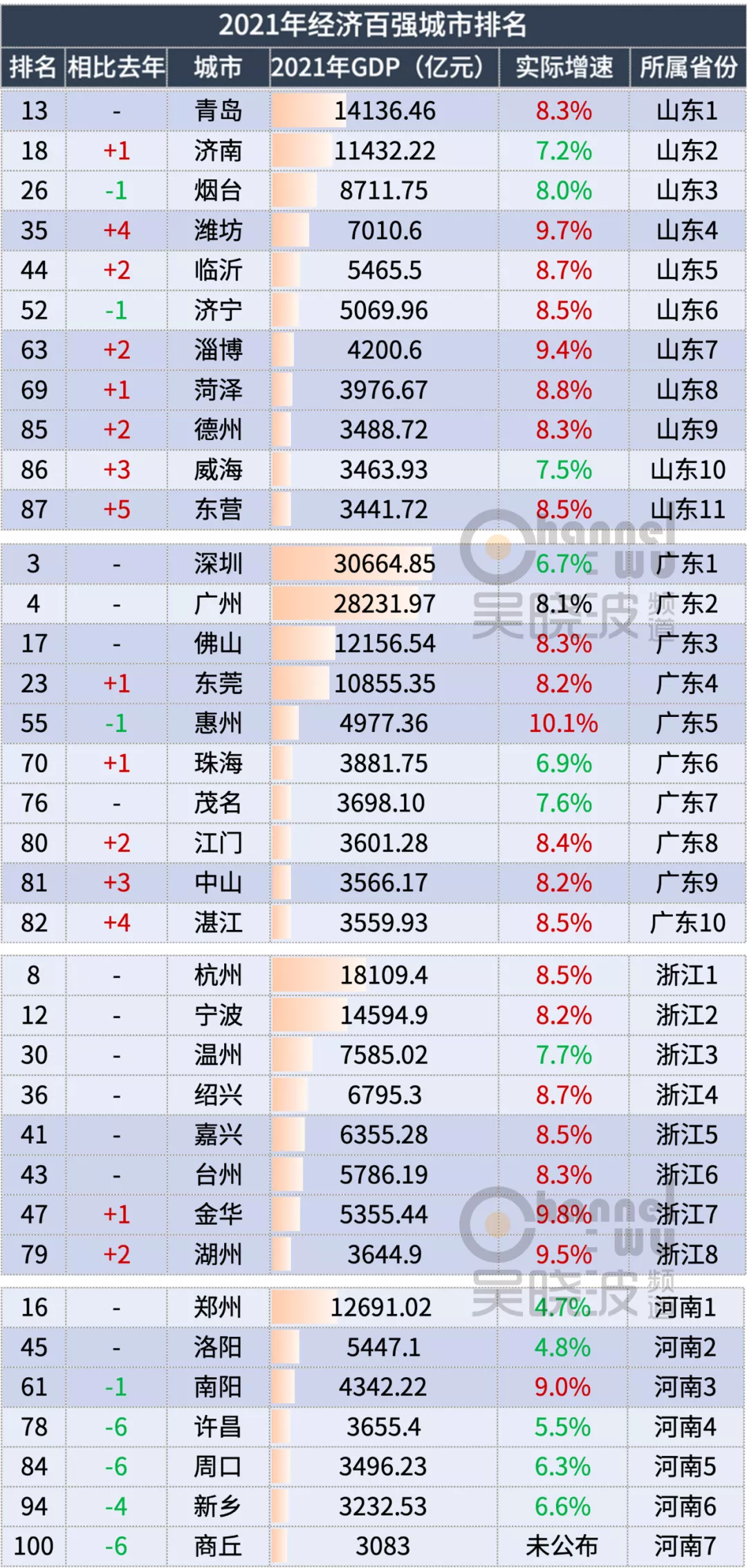 2021年城市GDP百强榜，什么样的城市不认天命、逆势而起？