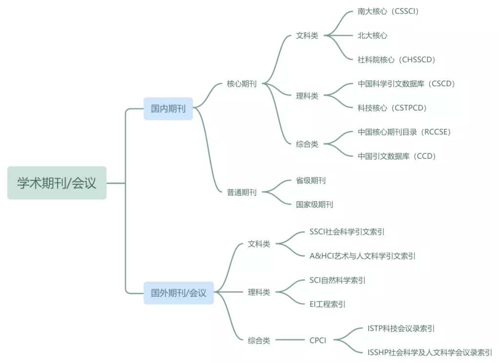 SCI?SSCI?CSSCI?一文带你看懂学术期刊分类