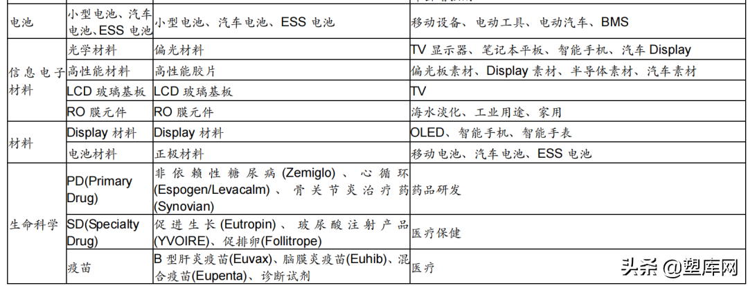 化工企业专题系列-LG 化学发展史